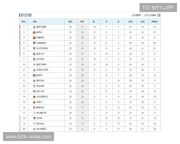 巴萨3-1战胜阿拉维斯，暂登西甲积分榜首